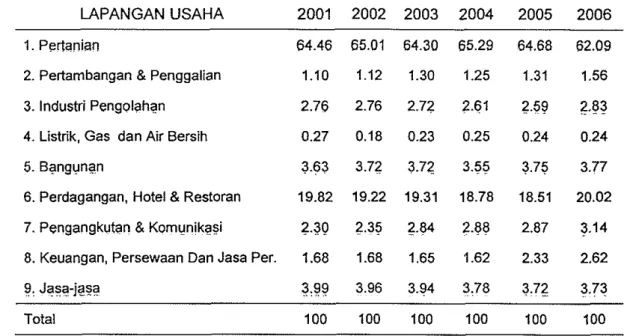 Tabel  2.  Distribusi  PDRB  Sektoral  atas  dasar  harga  konstan  tahun  2000 