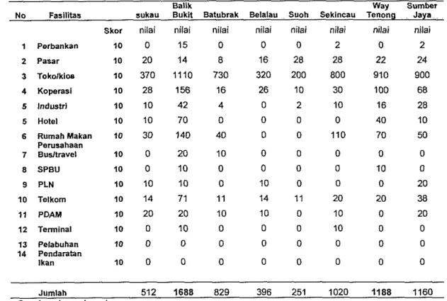 Tabel 14.  Hasil analisis skalograrn terhadap fasilitas ekonorni kecarnatan yang  berada di wilayah pegunungan Kabupaten Larnpung Barat,  2008 