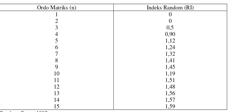 Tabel 9. Daftar Nilai Random Indeks 