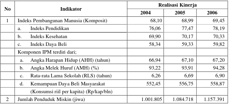 Tabel 11. Realisasi Indikator Kesejahteraan Rakyat Kabupaten Bogor Tahun 2004-2006  