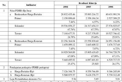 Tabel 12. Realisasi Indikator Ekonomi Kabupaten Bogor Tahun 2004-2006 