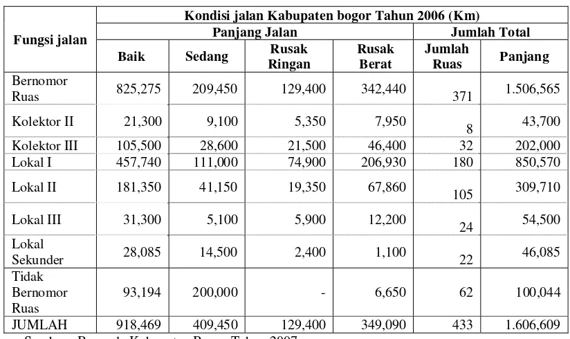 Tabel 13. Data Kondisi Jalan Kabupaten Berdasarkan Fungsi Jalan 