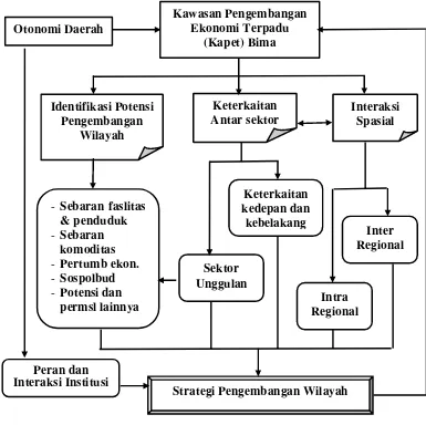 Gambar 1  Diagram Alir Kerangka Pemikiran Penelitian 