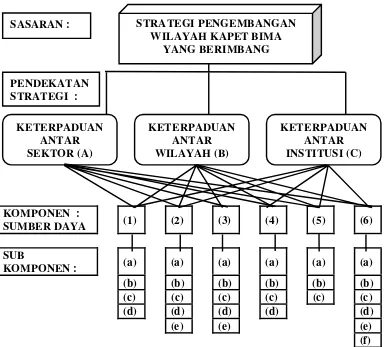 Gambar 2  Struktur AHP Strategi Pengembangan Wilayah Kapet Bima 