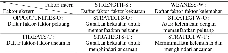 Tabel 5  Matriks SWOT 