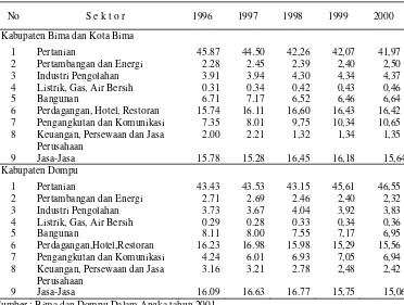 Tabel 11  Kontribusi Sektor-Sektor Terhadap PDRB Kapet Bima Atas Harga Dasar Harga Konstan’93 Tahun 1996-2000 