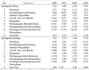 Tabel 14  Laju Pertumbuhan PDRB Kapet Bima Atas Dasar Harga Konstan’93 menurut Lapangan Usaha tahun 1996-1999 (persen) 