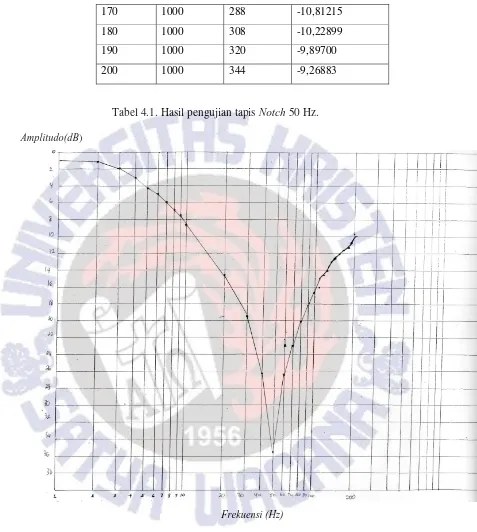 Tabel 4.1. Hasil pengujian tapis Notch 50 Hz. 
