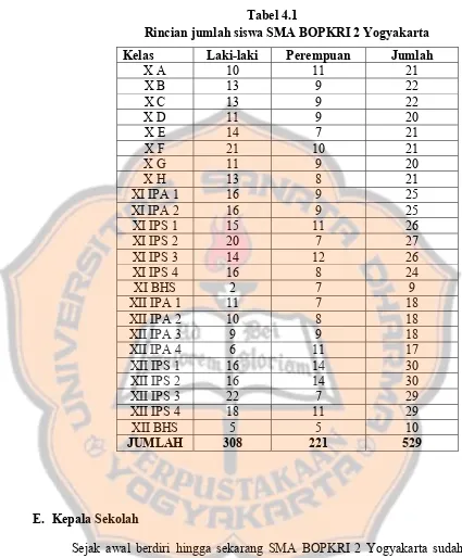 Tabel 4.1 Rincian jumlah siswa SMA BOPKRI 2 Yogyakarta 