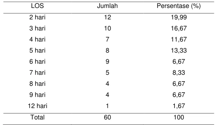 Tabel 4.5 Tingkat Keparahan Pasien 