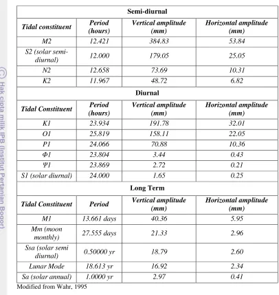 Table 2.1.  Principal body tide constituents 