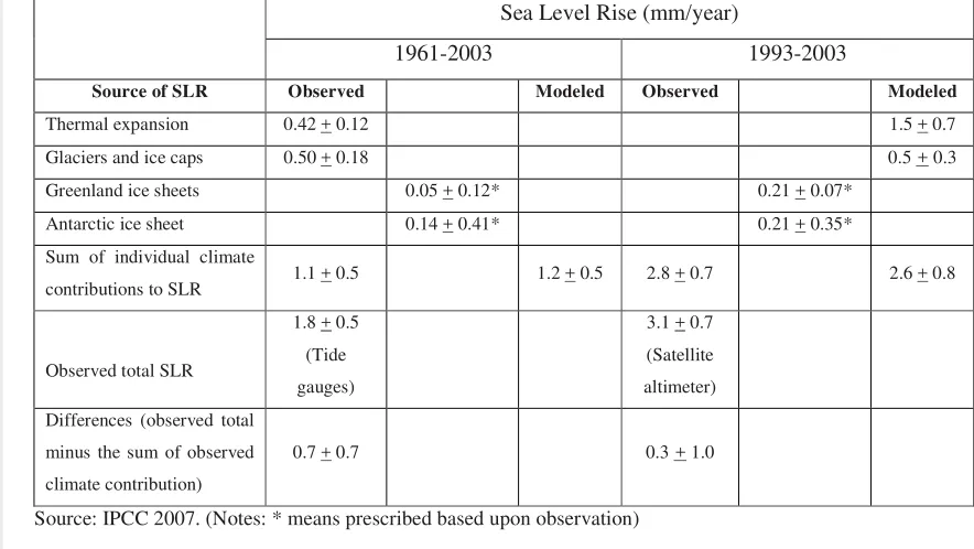 Table 2.2. Contribution to SLR (Sea Level Rise) 
