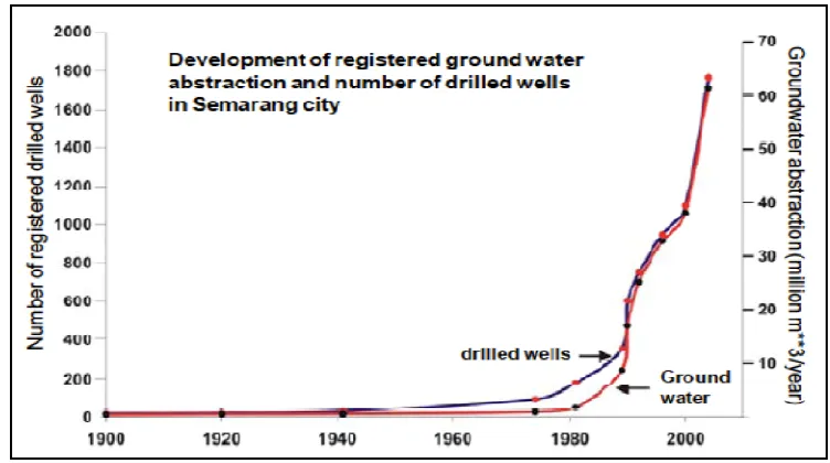 Figure 2.6. Ground water abstraction and registered drilled wells development in 