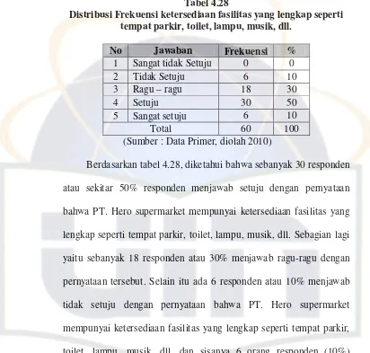 Tabel 4.28 