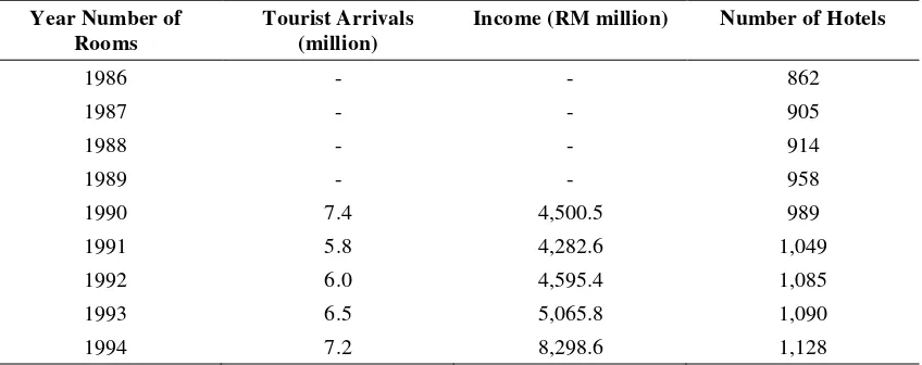 Table 8.1  Development of the tourist industry from 1986 to 1994 