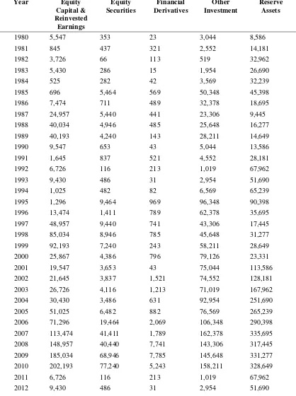 Table 4.3 East Traveling Sdn. Bhd. international investment position 1990 – 2011 (RM million) 