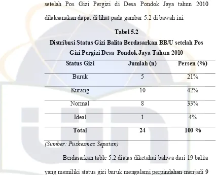 Tabel 5.2 Distribusi Status Gizi Balita Berdasarkan BB/U setelah Pos 