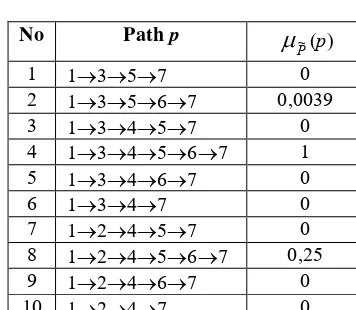 Table 2.1 The path degree of criticality 