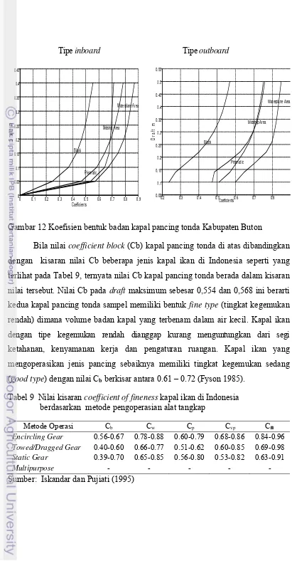 Gambar 12 Koefisien bentuk badan kapal pancing tonda Kabupaten Buton 