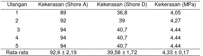 Tabel 2 Hasil uji kekerasan sampel serat hasil fermentasi 