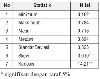 Tabel 1: Statistik Deskriptif Sebaran Nilai f