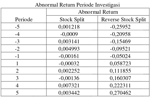 Tabel 4.1 Abnormal Return Periode Investigasi 
