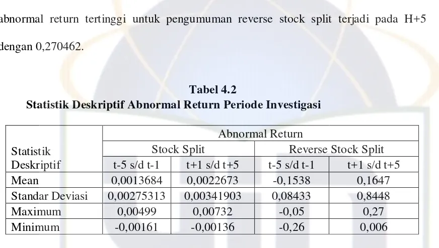  Tabel 4.2     Statistik Deskriptif Abnormal Return Periode Investigasi 