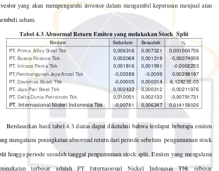 Tabel 4.3 Abnormal Return Emiten yang melakukan Stock  Split 