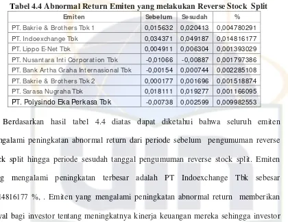Tabel 4.4 Abnormal Return Emiten yang melakukan Reverse Stock  Split 