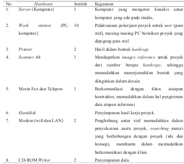 Tabel 4. Jenis dan Jumlah Perangkat Keras yang Digunakan Oemardi_ZainLandscape Consultant