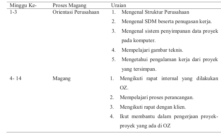 Tabel 6. Proses Magang di Oemardi_Zain Landscape Consultant.