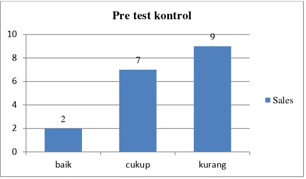 Gambar 7. Grafik Hasil Pre Test Kelompok Eksperimen dan 