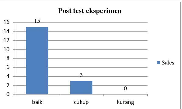 Grafik post test kelompok eksperimen  