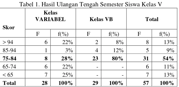Tabel 1. Hasil Ulangan Tengah Semester Siswa Kelas V 