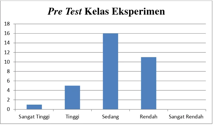 Tabel 7. Ketegori Nilai Pre Test Kelas Eksperimen 