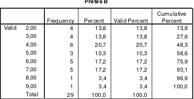 Tabel 8. Distribusi Frekuensi Pre Test Siswa Kelas Kontrol 
