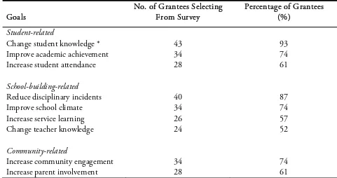 Table 1.  Number and Percentage of Character Education 1995–2001 State Pilot Project 