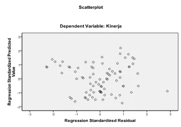 Gambar 1. Hasil uji heterokedastisitas Gambar 1 memperlihatkan data 