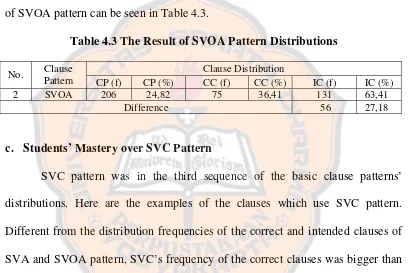 Table 4.3 The Result of SVOA Pattern Distributions  