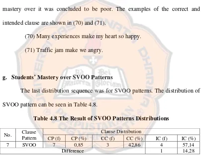 Table 4.8 The Result of SVOO Patterns Distributions  