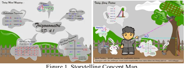 Figure 1. Storytelling Concept Map Other learning media constitutes the instruments used in field practice or in working on 