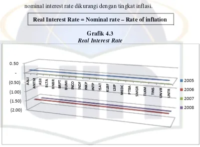 Grafik 4.3 Real Interest Rate 