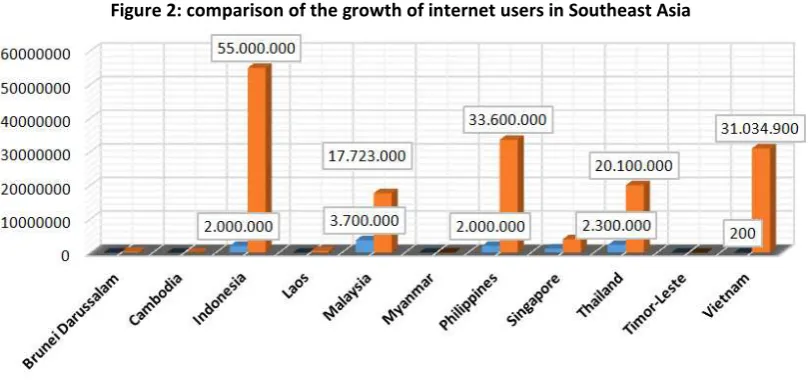 Figure 2: comparison of the growth of internet users in Southeast Asia 
