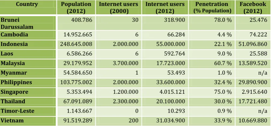 Table 1: Number of users and Internet penetration in Southeast Asia 