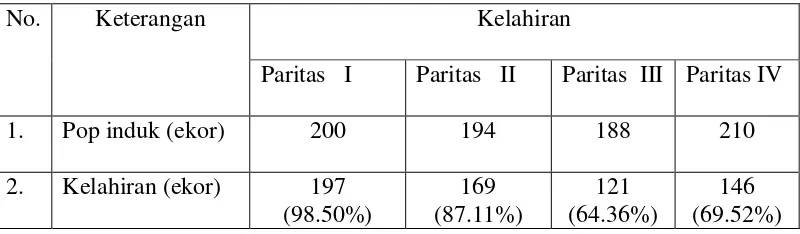 Tabel 5.  Populasi induk dan angka kelahiran sapi PT. Lembu Betina Subur dari paritas I s/d IV 
