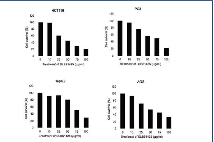 Figure 1. Growth inhibition effect on HCT116, PC3, HepG2, and AGS cells. Cells were treated with DLBS1425 in concentra-tion ranging from 10-100 (mg/mL) for 24 h.