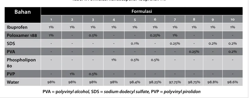 Tabel 1. Formulasi nanosuspensi  ibuprofen 1%