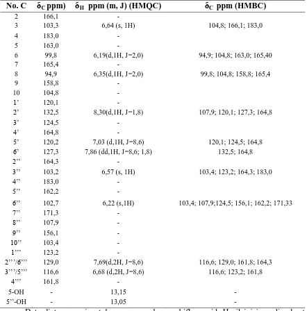 Tabel 1. δH dan δC NMR (Aseton-d6) serta hubungan dengan data HMQC dan HMBC. 