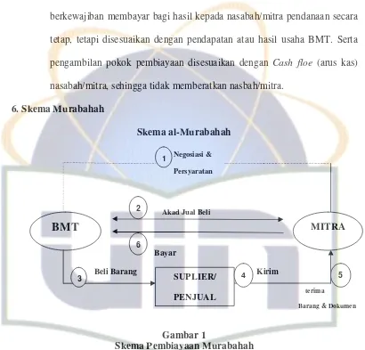 Gambar 1Skema Pembiayaan Murabahah