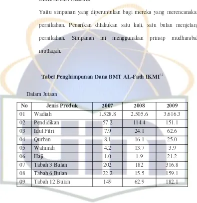 Tabel Penghimpunan Dana BMT AL-Fath IKMI32